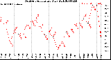 Milwaukee Weather Outdoor Temperature<br>Daily High