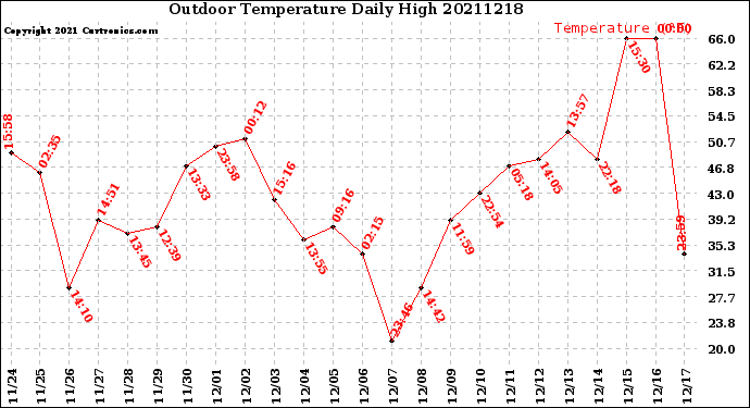 Milwaukee Weather Outdoor Temperature<br>Daily High