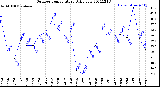 Milwaukee Weather Outdoor Temperature<br>Daily Low