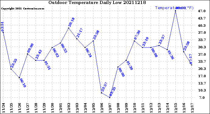 Milwaukee Weather Outdoor Temperature<br>Daily Low