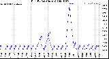 Milwaukee Weather Rain<br>By Day<br>(Inches)