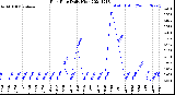 Milwaukee Weather Rain Rate<br>Daily High