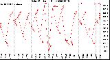 Milwaukee Weather Solar Radiation<br>Daily