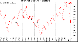 Milwaukee Weather THSW Index<br>Daily High