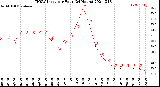 Milwaukee Weather THSW Index<br>per Hour<br>(24 Hours)