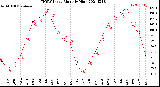 Milwaukee Weather THSW Index<br>Monthly High