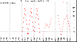 Milwaukee Weather Wind Direction<br>(By Day)