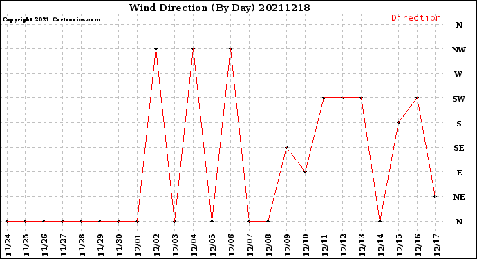 Milwaukee Weather Wind Direction<br>(By Day)