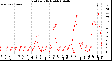 Milwaukee Weather Wind Speed<br>Daily High