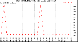 Milwaukee Weather Wind Speed<br>Hourly High<br>(24 Hours)