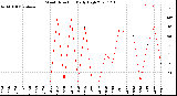 Milwaukee Weather Wind Direction<br>Daily High