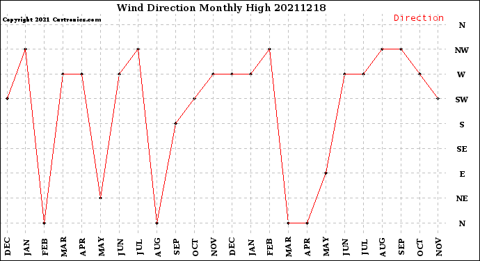 Milwaukee Weather Wind Direction<br>Monthly High