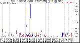 Milwaukee Weather Outdoor Rain<br>Daily Amount<br>(Past/Previous Year)