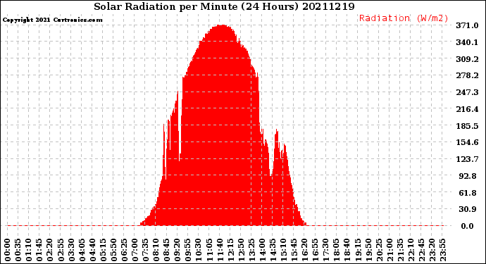 Milwaukee Weather Solar Radiation<br>per Minute<br>(24 Hours)