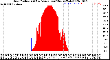 Milwaukee Weather Solar Radiation<br>& Day Average<br>per Minute<br>(Today)