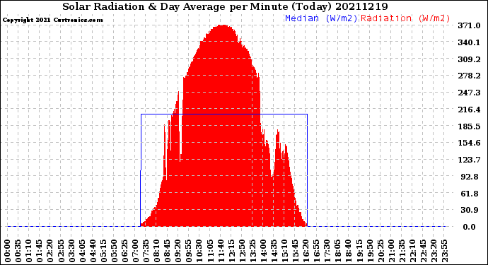 Milwaukee Weather Solar Radiation<br>& Day Average<br>per Minute<br>(Today)