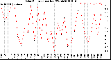 Milwaukee Weather Solar Radiation<br>per Day KW/m2