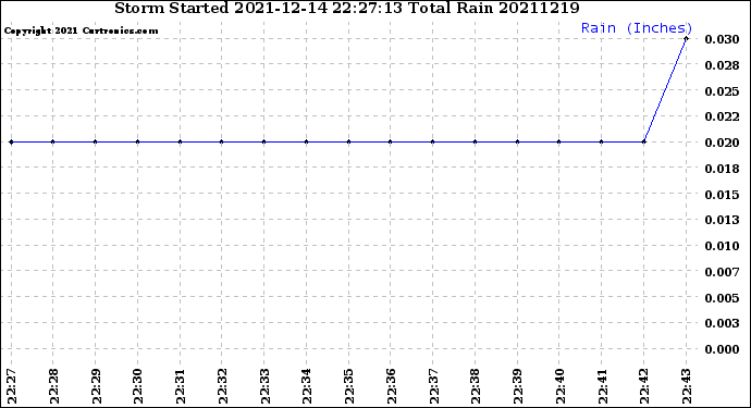 Milwaukee Weather Storm<br>Started 2021-12-14 22:27:13<br>Total Rain