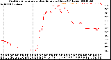 Milwaukee Weather Outdoor Temperature<br>vs Heat Index<br>per Minute<br>(24 Hours)