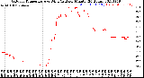 Milwaukee Weather Outdoor Temperature<br>vs Wind Chill<br>per Minute<br>(24 Hours)