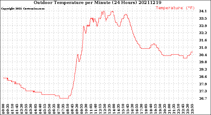 Milwaukee Weather Outdoor Temperature<br>per Minute<br>(24 Hours)