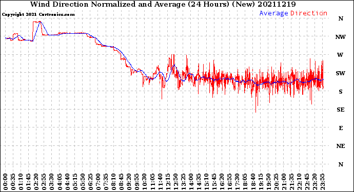 Milwaukee Weather Wind Direction<br>Normalized and Average<br>(24 Hours) (New)