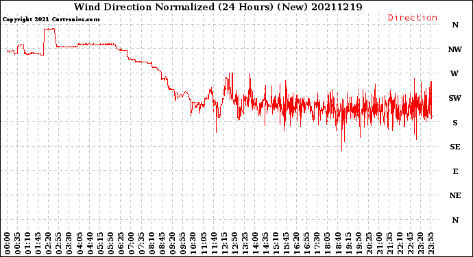 Milwaukee Weather Wind Direction<br>Normalized<br>(24 Hours) (New)