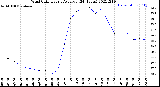 Milwaukee Weather Wind Chill<br>Hourly Average<br>(24 Hours)