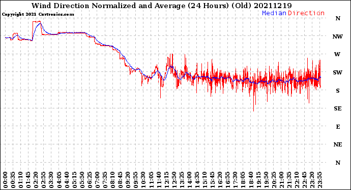 Milwaukee Weather Wind Direction<br>Normalized and Average<br>(24 Hours) (Old)