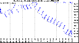 Milwaukee Weather Barometric Pressure<br>per Hour<br>(24 Hours)