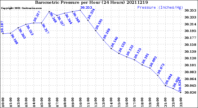 Milwaukee Weather Barometric Pressure<br>per Hour<br>(24 Hours)