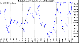 Milwaukee Weather Barometric Pressure<br>Daily High