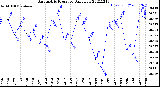 Milwaukee Weather Barometric Pressure<br>Daily Low