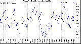 Milwaukee Weather Wind Chill<br>Daily Low