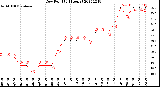 Milwaukee Weather Dew Point<br>(24 Hours)