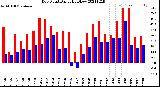 Milwaukee Weather Dew Point<br>Daily High/Low