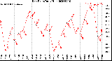 Milwaukee Weather Dew Point<br>Daily High