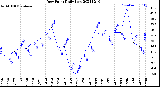 Milwaukee Weather Dew Point<br>Daily Low