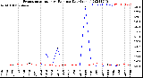 Milwaukee Weather Evapotranspiration<br>vs Rain per Day<br>(Inches)