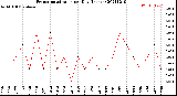 Milwaukee Weather Evapotranspiration<br>per Day (Inches)