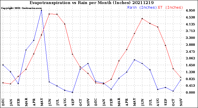 Milwaukee Weather Evapotranspiration<br>vs Rain per Month<br>(Inches)