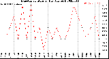 Milwaukee Weather Evapotranspiration<br>per Day (Ozs sq/ft)