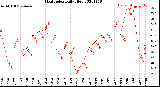 Milwaukee Weather Heat Index<br>Daily High