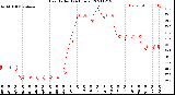 Milwaukee Weather Heat Index<br>(24 Hours)