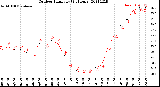 Milwaukee Weather Outdoor Humidity<br>(24 Hours)