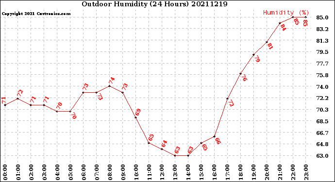 Milwaukee Weather Outdoor Humidity<br>(24 Hours)