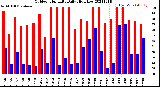 Milwaukee Weather Outdoor Humidity<br>Daily High/Low