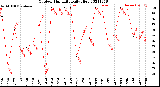 Milwaukee Weather Outdoor Humidity<br>Daily High