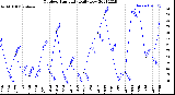 Milwaukee Weather Outdoor Humidity<br>Daily Low