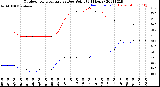 Milwaukee Weather Outdoor Temperature<br>vs Dew Point<br>(24 Hours)